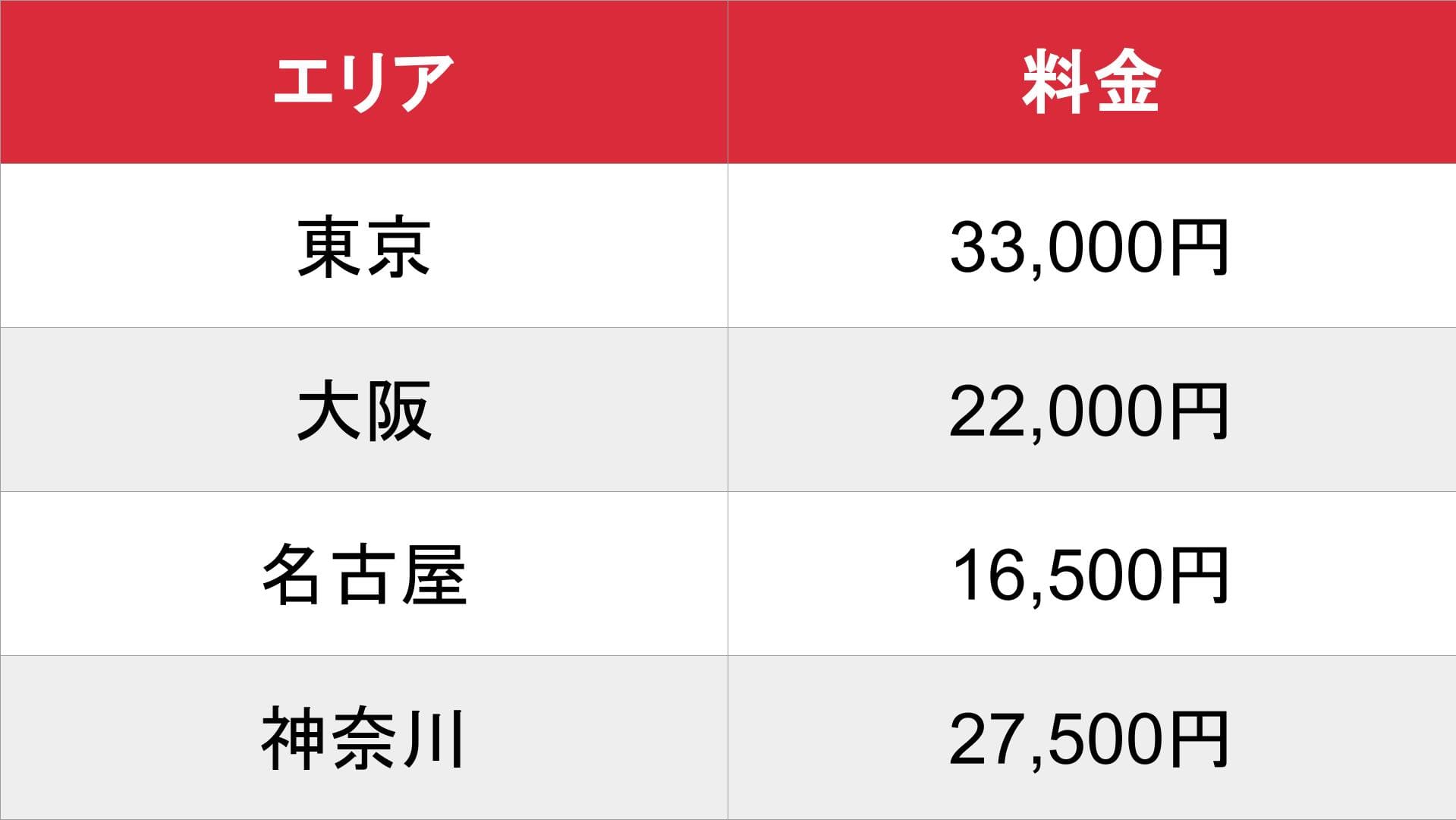 高級風俗 プレミアナビ_基本料金表